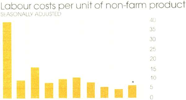 Graph Showing Labour costs per unit of non-farm product
