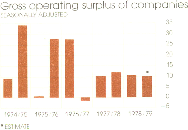 Graph Showing Gross operating surplus of companies