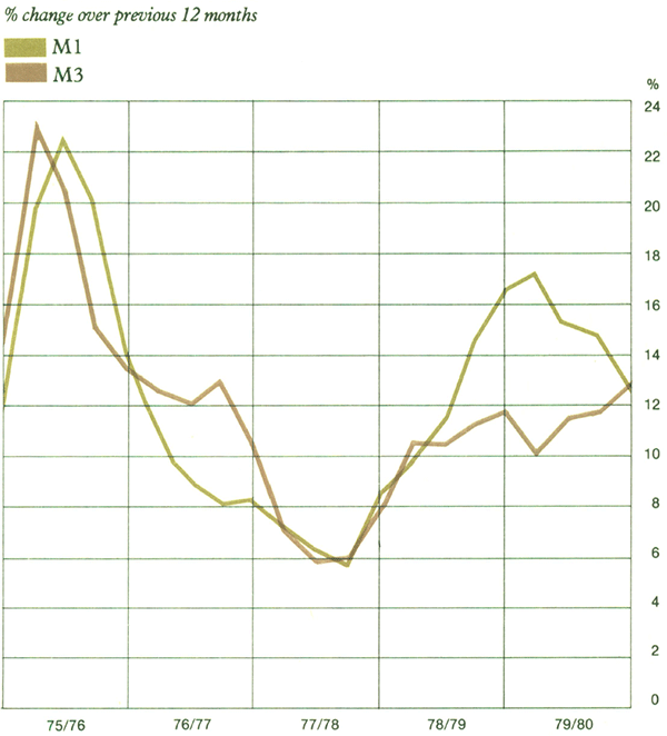 Graph Showing Volume of Money