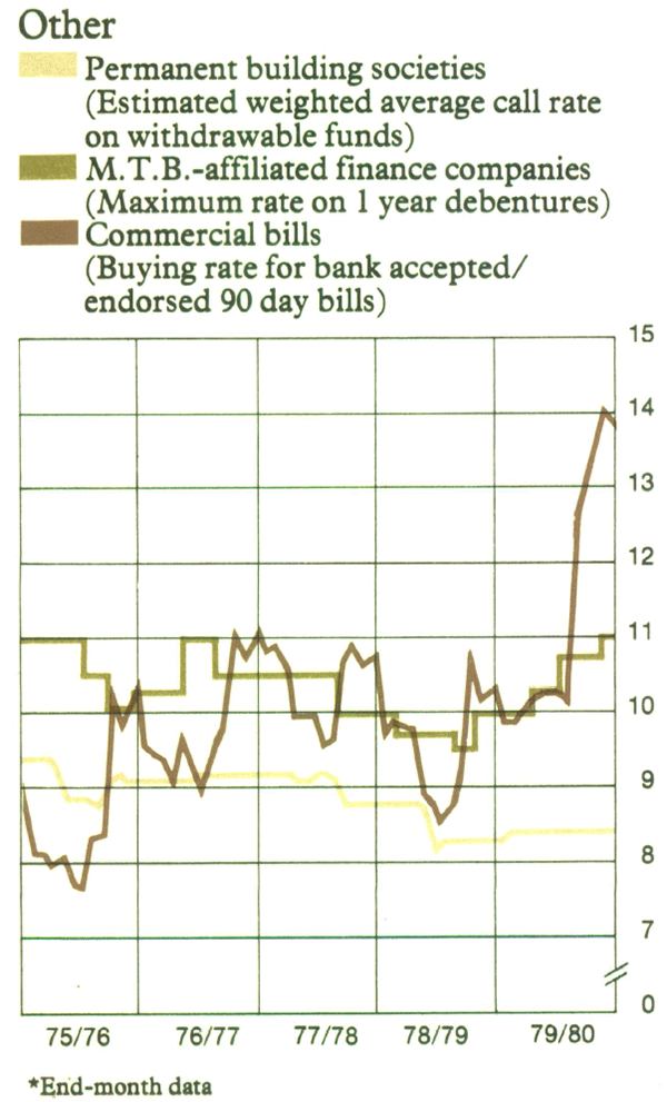 Graph Showing Other