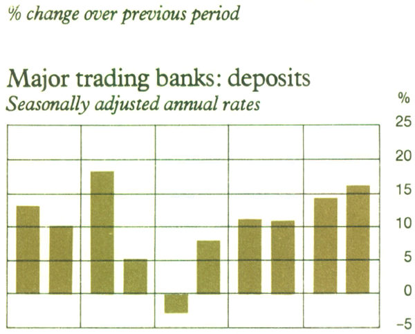 Graph Showing Major trading banks: deposits