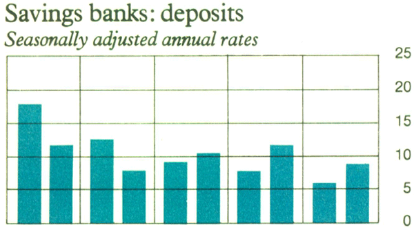Graph Showing Savings banks: deposits