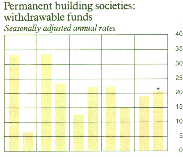 Graph Showing Permanent building societies: withdrawable
funds