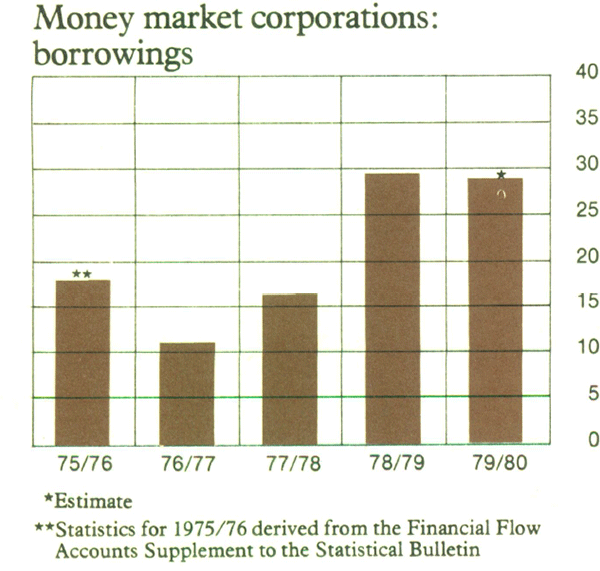 Graph Showing Money market corporations: borrowings