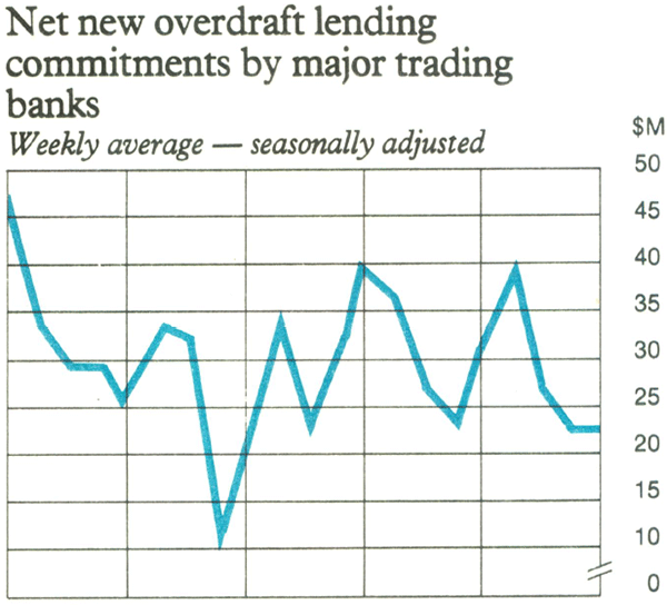Graph Showing Net new overdraft lending commitments
by major trading banks