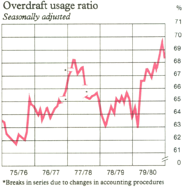 Graph Showing Overdraft usage ratio
