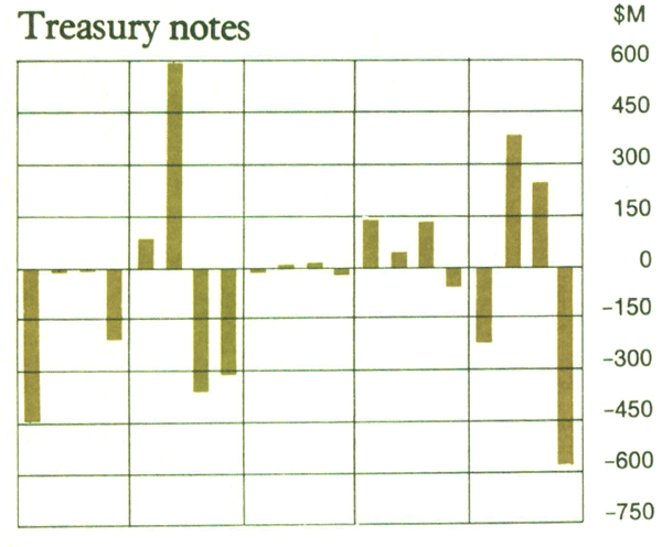 Graph Showing Treasury notes