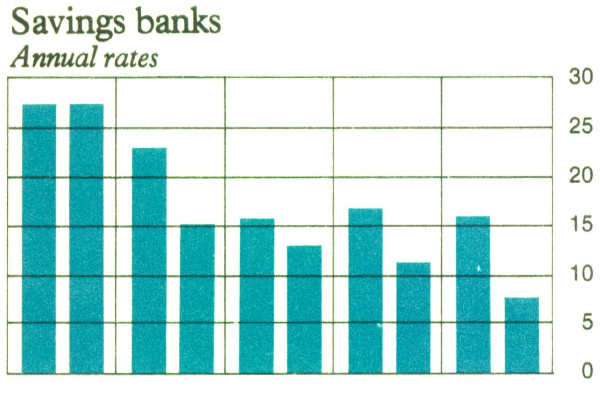 Graph Showing Savings banks