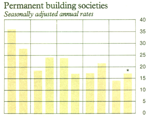 Graph Showing Permanent building societies