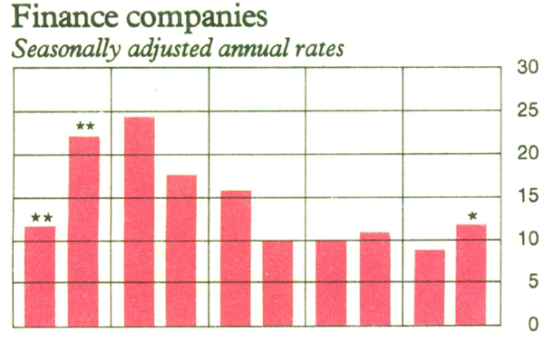 Graph Showing Finance companies