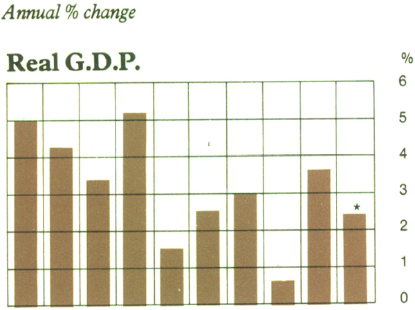 Graph Showing Real G.D.P.