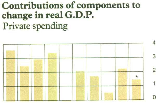 Graph Showing Contributions of components to change
in real G.D.P. Private spending