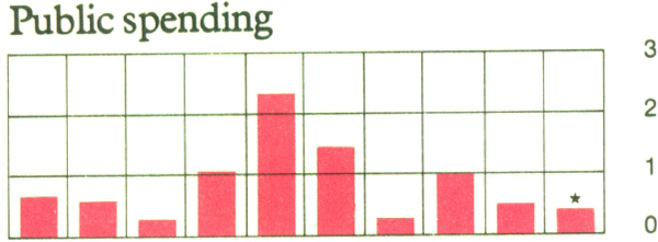 Graph Showing Public spending