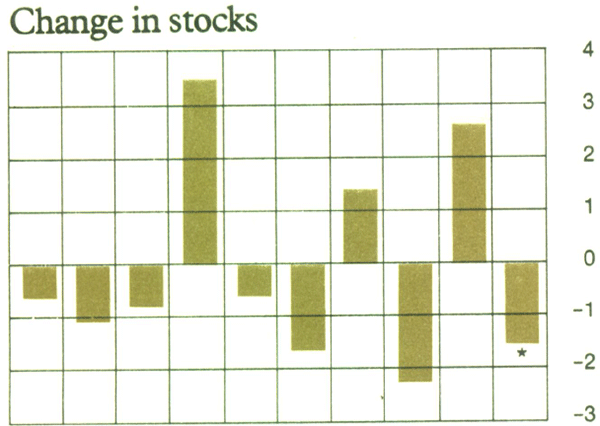 Graph Showing Change in stocks