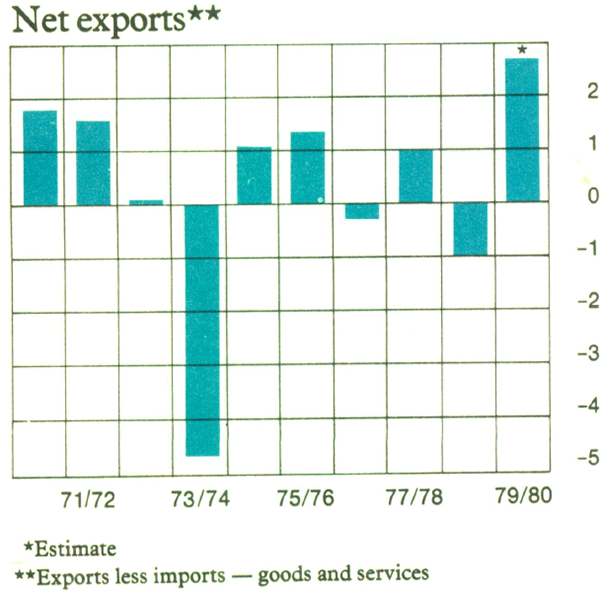 Graph Showing Net exports