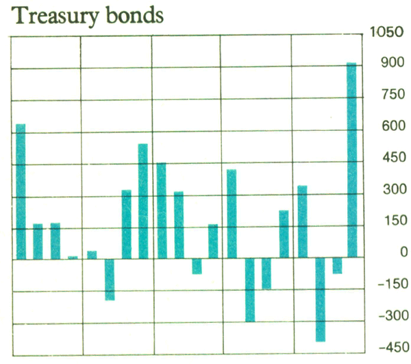Graph Showing Treasury bonds