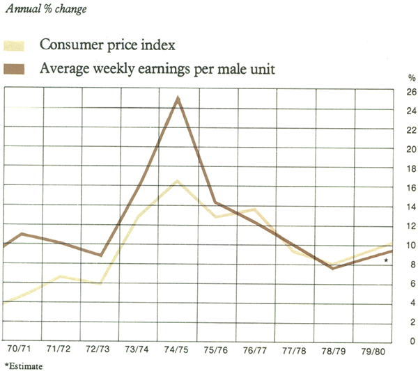 Graph Showing Prices and Wages