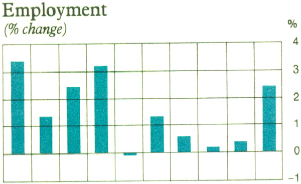 Graph Showing Employment