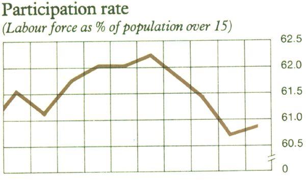 Graph Showing Participation rate