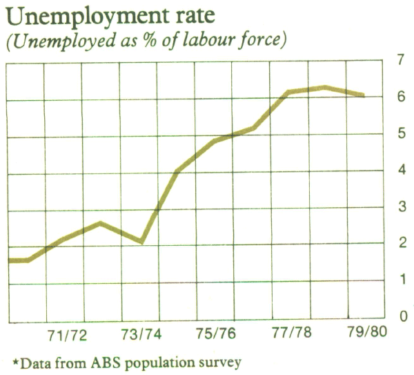 Graph Showing Unemployment rate