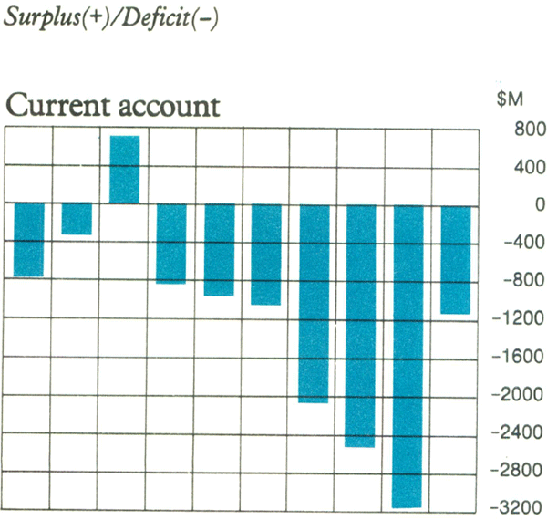 Graph Showing Current account