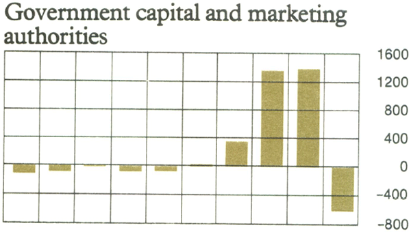 Graph Showing Government capital and marketing authorities