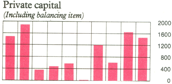 Graph Showing Private capital