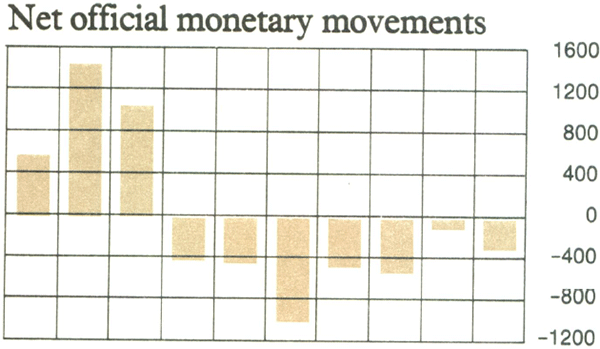 Graph Showing Net official monetary movements