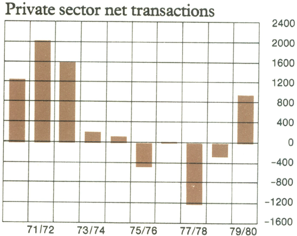 Graph Showing Private sector net transactions