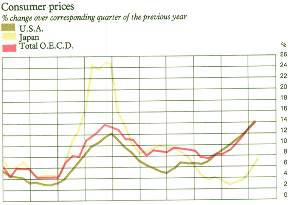 Graph Showing Consumer prices