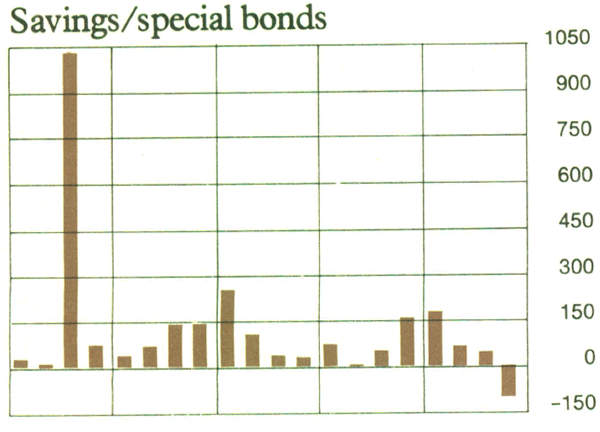 Graph Showing Savings/special bonds