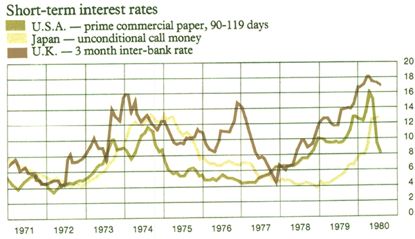 Graph Showing Short-term interest rates