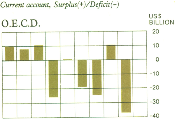 Graph Showing O.E.C.D.