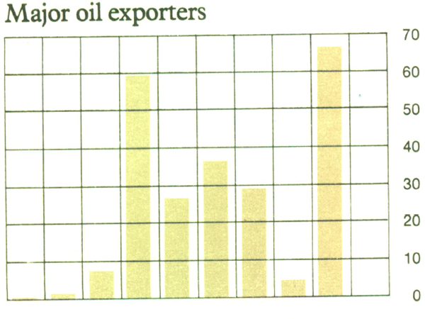 Graph Showing Major oil exporters