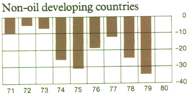 Graph Showing Non-oil developing countries