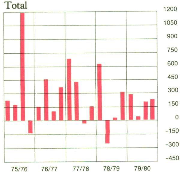 Graph Showing Total