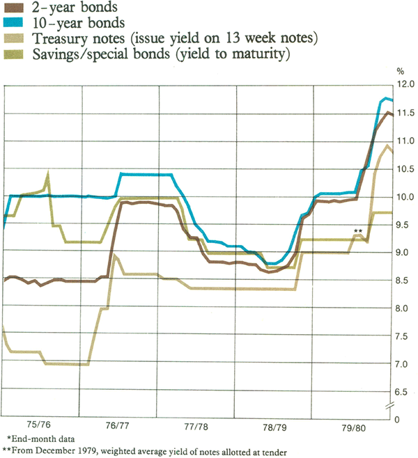 Graph Showing Government Security Yields