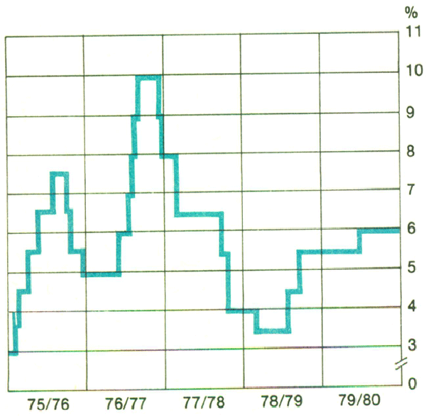 Graph Showing Statutory Reserve Deposit Ratio