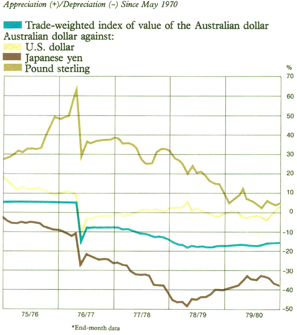 Graph Showing Exchange Rates