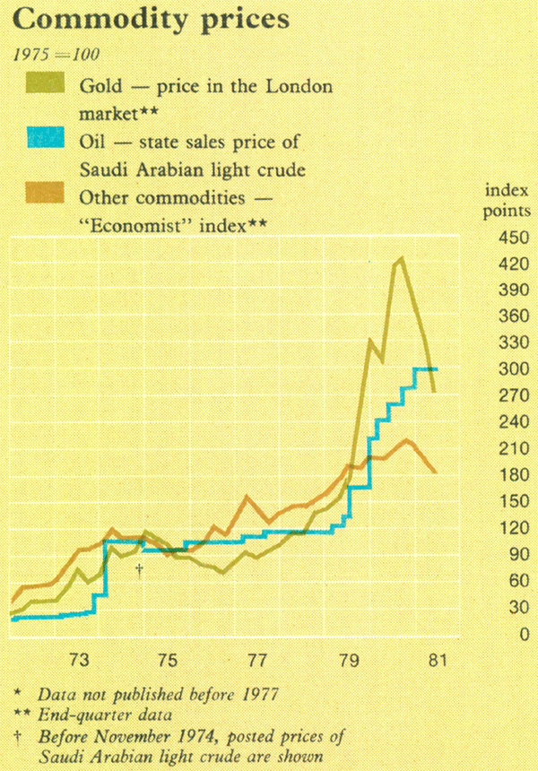 Graph Showing Commodity prices