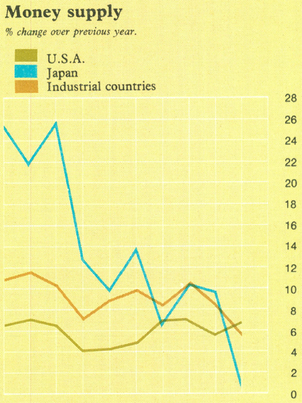 Graph Showing Money supply