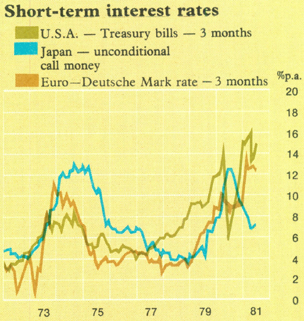 Graph Showing Short-term interest rates