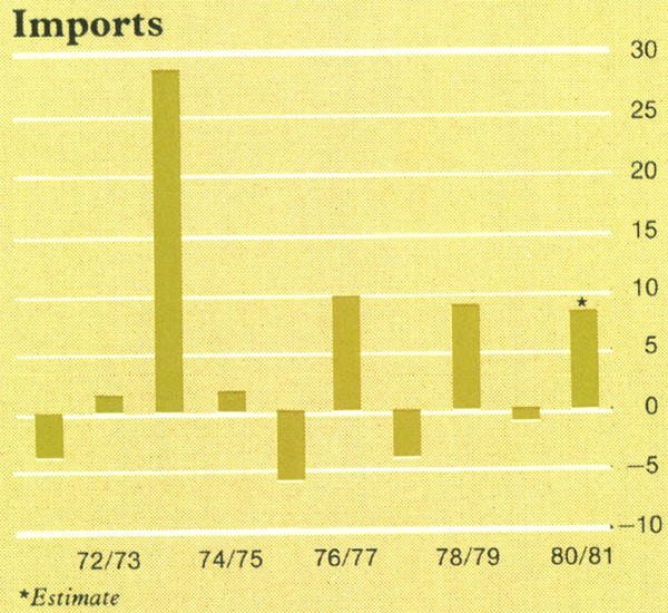 Graph Showing Imports