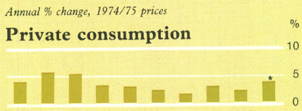 Graph Showing Private consumption