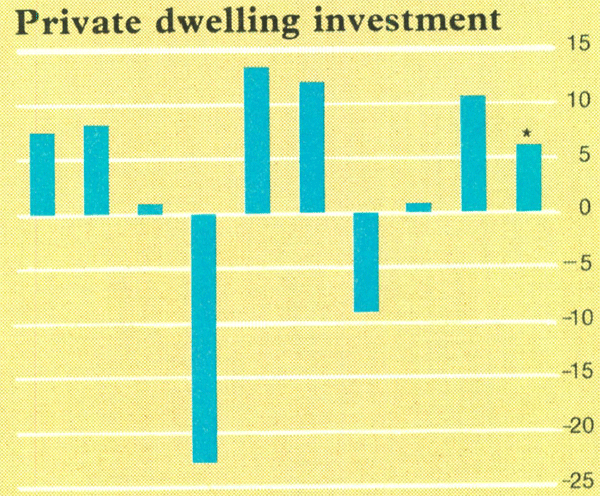 Graph Showing Private dwelling investment