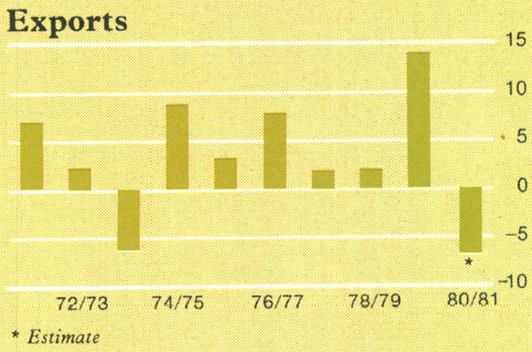 Graph Showing Exports