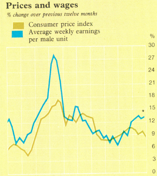 Graph Showing Prices and wages