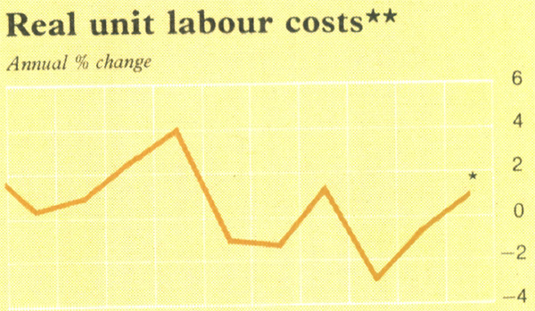 Graph Showing Real unit labour costs