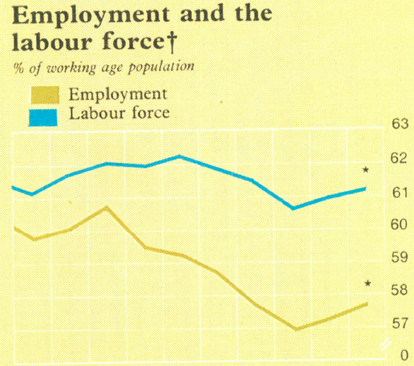 Graph Showing Employment and the labour force