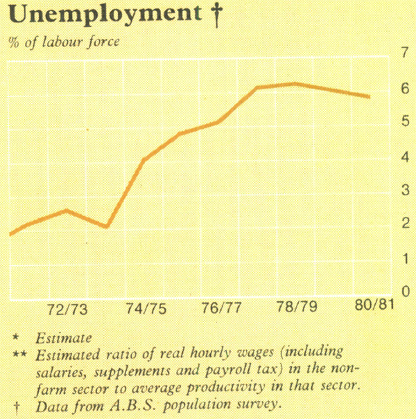 Graph Showing Unemployment